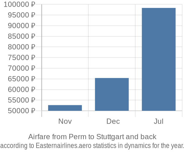 Airfare from Perm to Stuttgart prices