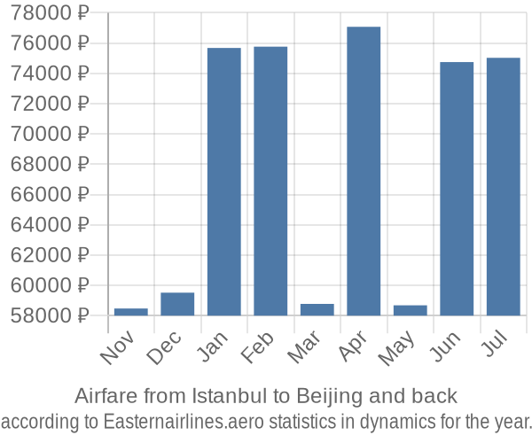 Airfare from Istanbul to Beijing prices