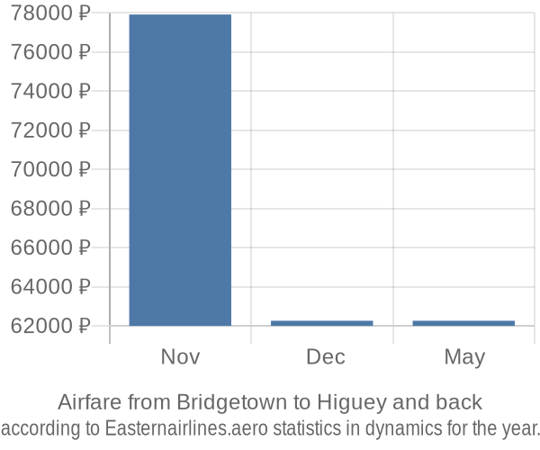 Airfare from Bridgetown to Higuey prices