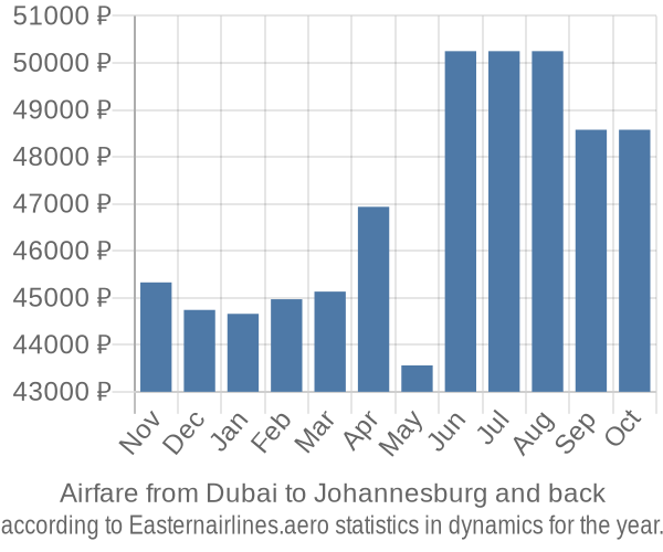 Airfare from Dubai to Johannesburg prices