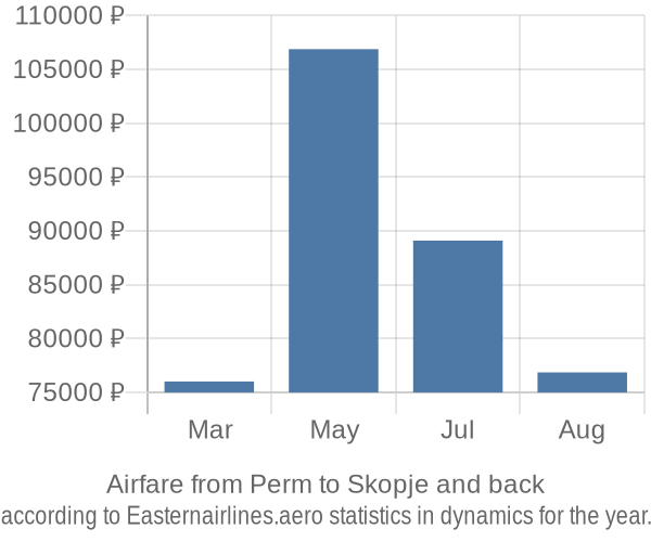 Airfare from Perm to Skopje prices