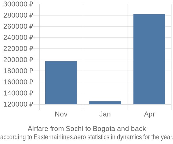 Airfare from Sochi to Bogota prices