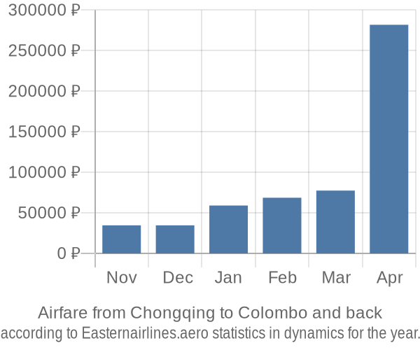 Airfare from Chongqing to Colombo prices