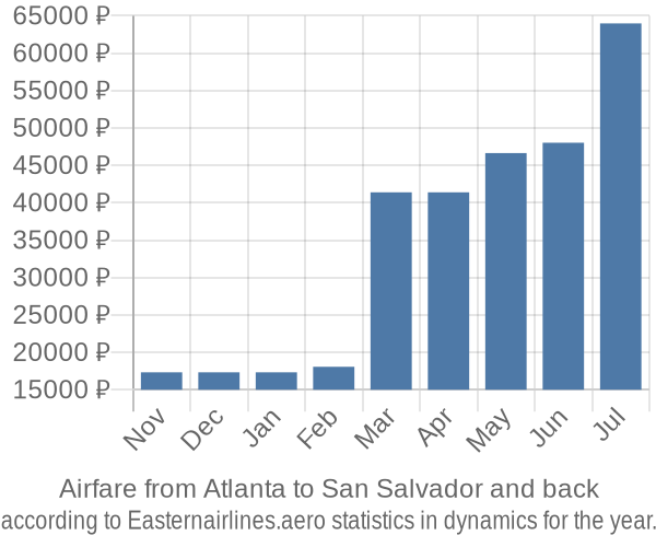 Airfare from Atlanta to San Salvador prices