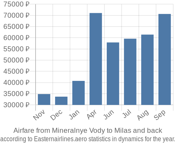 Airfare from Mineralnye Vody to Milas prices