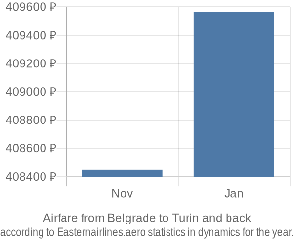 Airfare from Belgrade to Turin prices