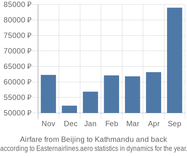 Airfare from Beijing to Kathmandu prices