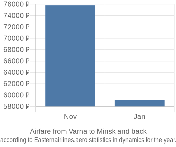 Airfare from Varna to Minsk prices