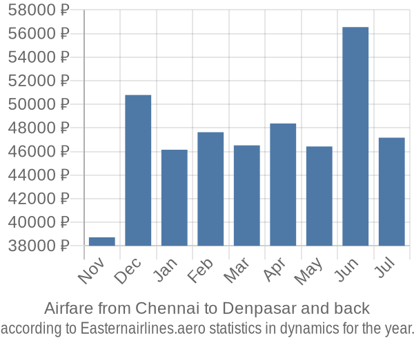Airfare from Chennai to Denpasar prices