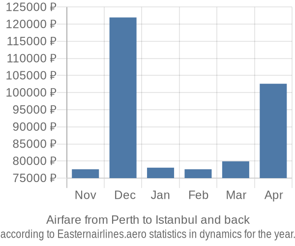 Airfare from Perth to Istanbul prices