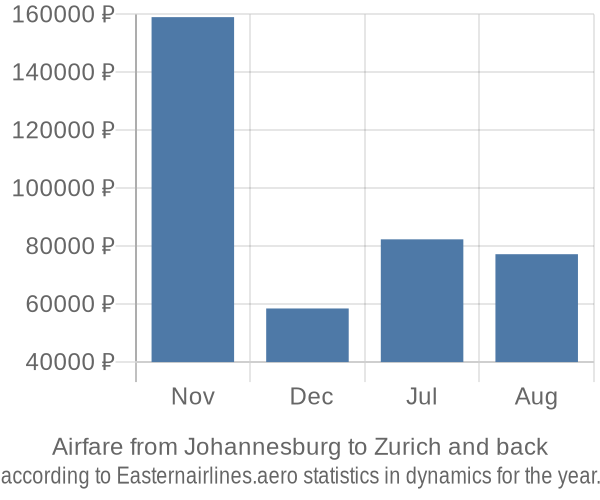 Airfare from Johannesburg to Zurich prices