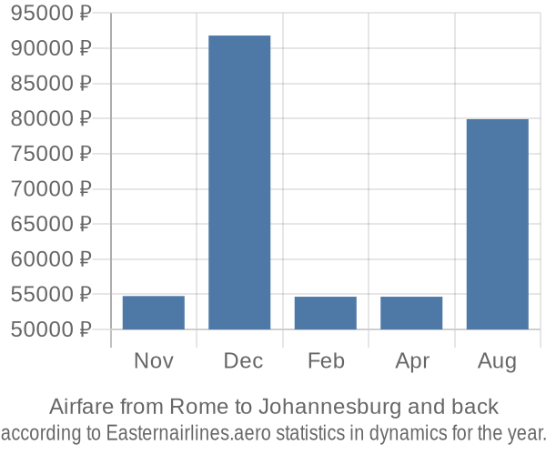 Airfare from Rome to Johannesburg prices