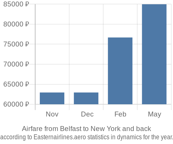 Airfare from Belfast to New York prices