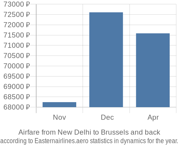 Airfare from New Delhi to Brussels prices