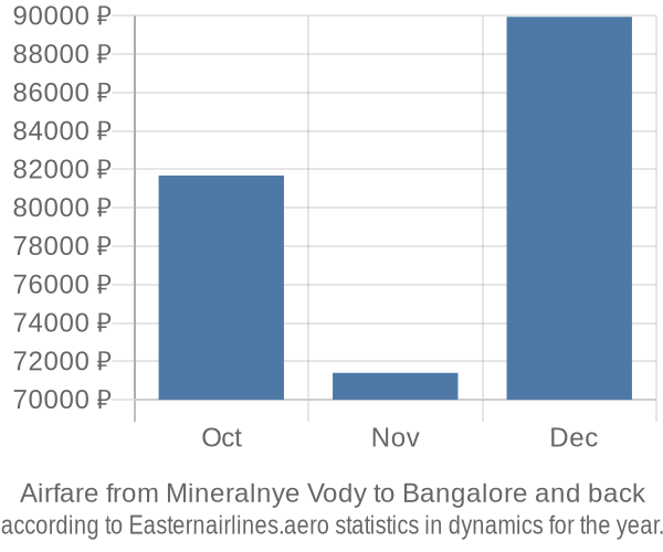 Airfare from Mineralnye Vody to Bangalore prices