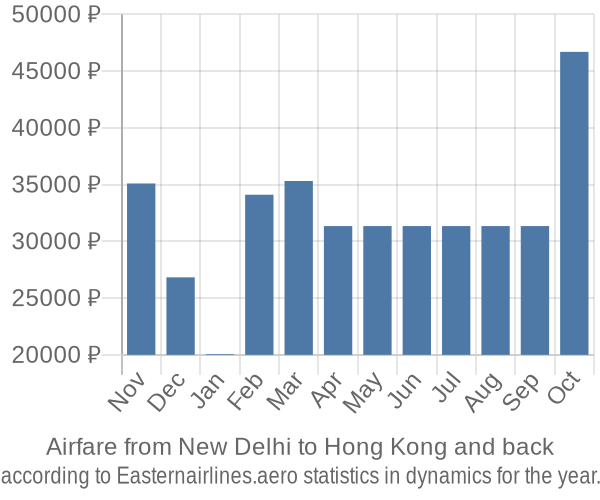 Airfare from New Delhi to Hong Kong prices