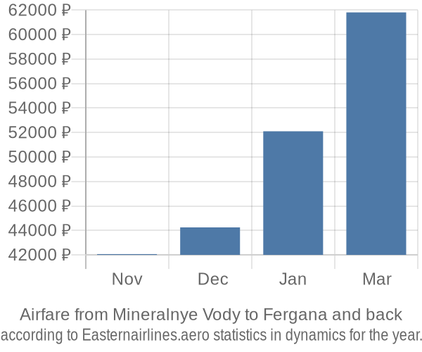 Airfare from Mineralnye Vody to Fergana prices