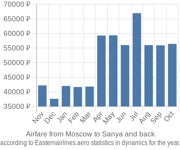 Airfare from Moscow to Sanya prices