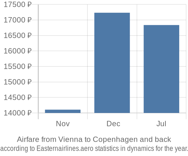 Airfare from Vienna to Copenhagen prices