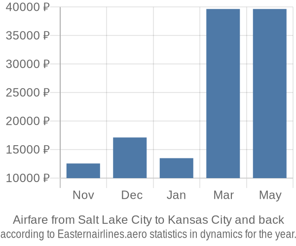 Airfare from Salt Lake City to Kansas City prices