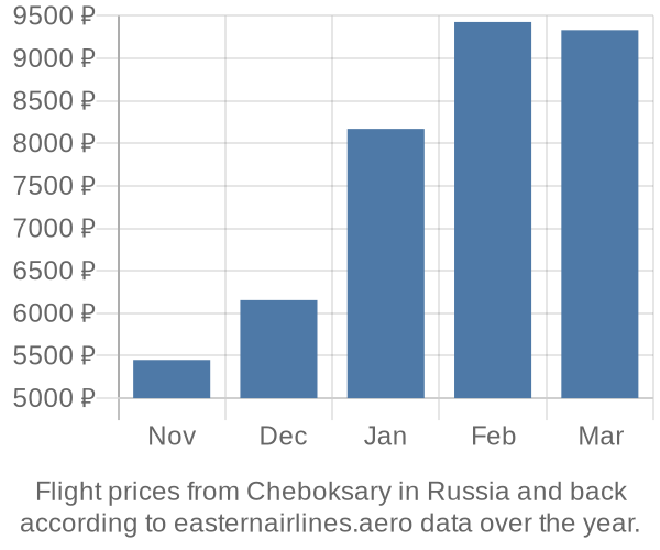 Prices for flights from Cheboksary in  by month