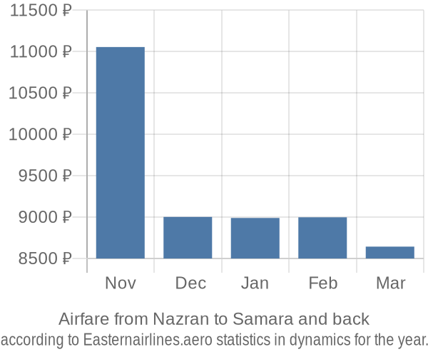 Airfare from Nazran to Samara prices