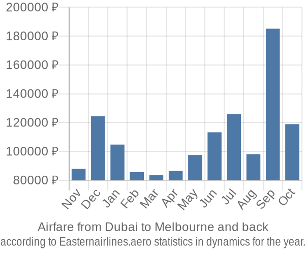 Airfare from Dubai to Melbourne prices