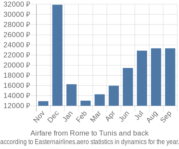 Airfare from Rome to Tunis prices