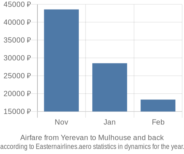 Airfare from Yerevan to Mulhouse prices