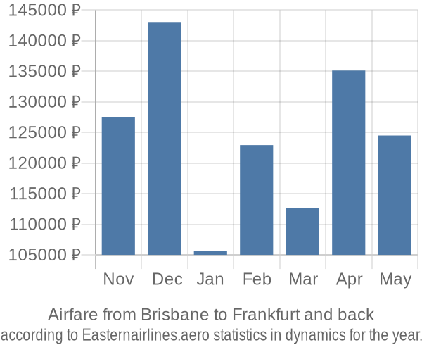 Airfare from Brisbane to Frankfurt prices