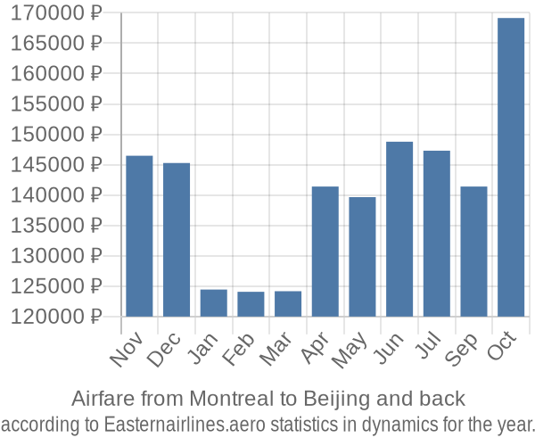 Airfare from Montreal to Beijing prices