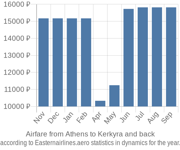 Airfare from Athens to Kerkyra prices