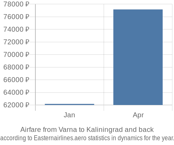 Airfare from Varna to Kaliningrad prices