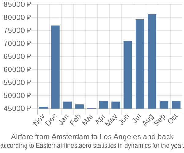 Airfare from Amsterdam to Los Angeles prices