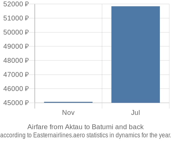 Airfare from Aktau to Batumi prices