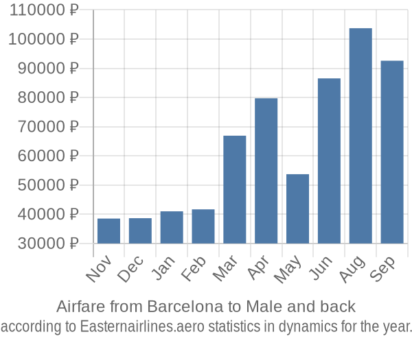 Airfare from Barcelona to Male prices