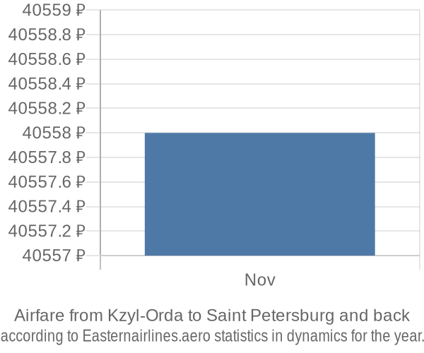 Airfare from Kzyl-Orda to Saint Petersburg prices