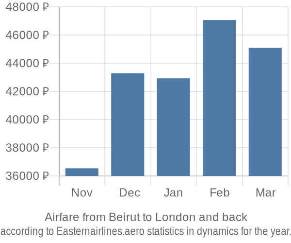 Airfare from Beirut to London prices