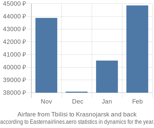 Airfare from Tbilisi to Krasnojarsk prices