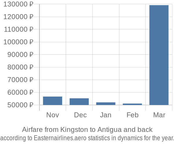 Airfare from Kingston to Antigua prices
