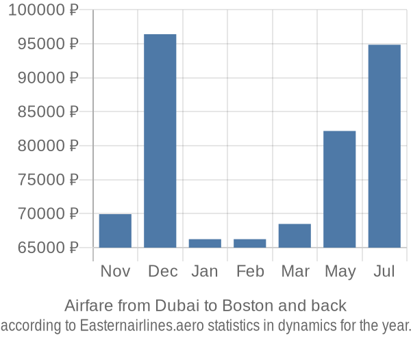 Airfare from Dubai to Boston prices