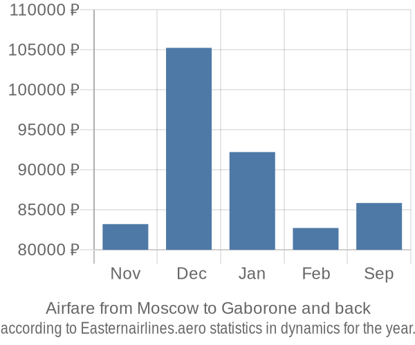 Airfare from Moscow to Gaborone prices