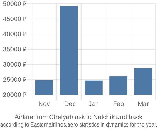 Airfare from Chelyabinsk to Nalchik prices