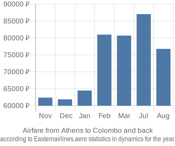 Airfare from Athens to Colombo prices