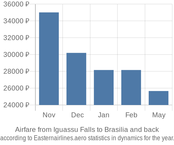 Airfare from Iguassu Falls to Brasilia prices