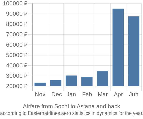 Airfare from Sochi to Astana prices