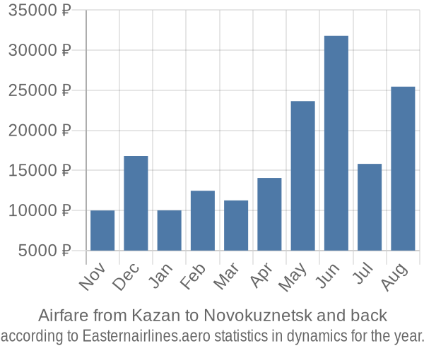 Airfare from Kazan to Novokuznetsk prices