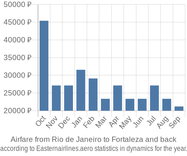 Airfare from Rio de Janeiro to Fortaleza prices