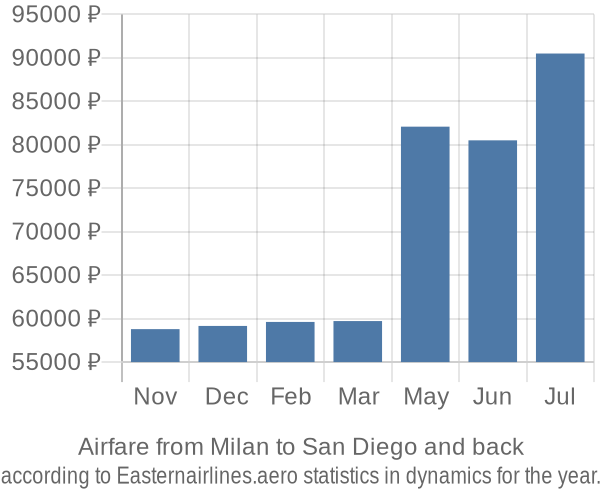 Airfare from Milan to San Diego prices