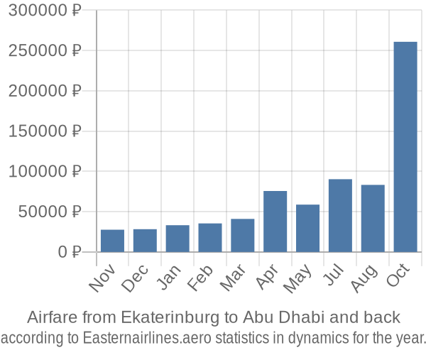 Airfare from Ekaterinburg to Abu Dhabi prices